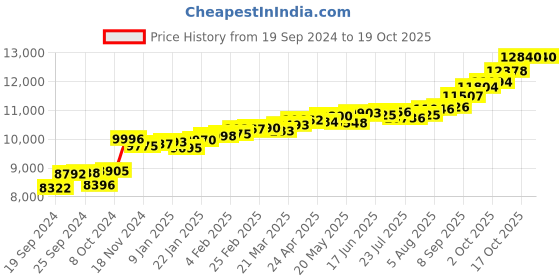 myntra.com KUBERBOX 14KT Gold Nosepin Diamond-0.6Gms kuberbox Price History Graph from 19 Sep 2024 to 17 Oct 2025