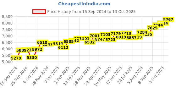 myntra.com KUBERBOX 14KT Gold Nosepin Diamond-Studded-0.36 Gms kuberbox Price History Graph from 15 Sep 2024 to 13 Oct 2025