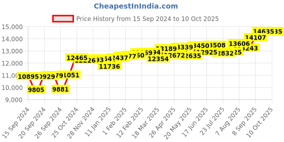 myntra.com KUBERBOX 14KT Gold Square Diamond Nosestud-0.08Ct kuberbox Price History Graph from 15 Sep 2024 to 10 Oct 2025