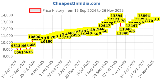 myntra.com KUBERBOX 14KT Gold Sunshine Diamond Nosestud- 0.0621Ct kuberbox Price History Graph from 15 Sep 2024 to 25 Nov 2025