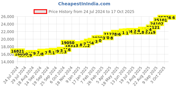 myntra.com KUBERBOX 18 KT Gold Circles & Squares Diamond-Studded Ring -1.67gm kuberbox Price History Graph from 24 Jul 2024 to 16 Oct 2025