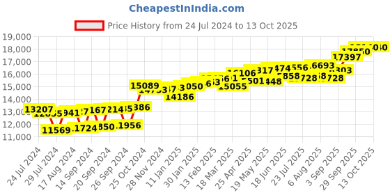 myntra.com KUBERBOX 18 KT Gold Diamond Amour Double Loop Pendant - 0.64gm kuberbox Price History Graph from 24 Jul 2024 to 12 Oct 2025