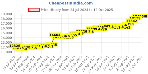 myntra.com KUBERBOX 18 KT Gold Diamond Bette Square Mesh Pendant- 0.97 gm kuberbox Price History Graph from 24 Jul 2024 to 12 Oct 2025