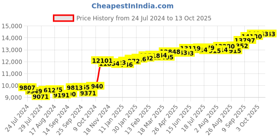 myntra.com KUBERBOX 18 KT Gold Frozen Dew Pendant Diamond - 0.576 gm kuberbox Price History Graph from 24 Jul 2024 to 13 Oct 2025