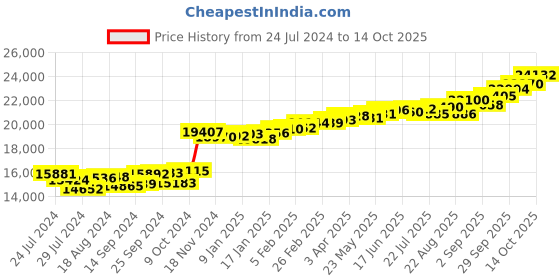 myntra.com KUBERBOX 18 KT Insta Love Pendant Diamond - 0.99 gm kuberbox Price History Graph from 24 Jul 2024 to 14 Oct 2025