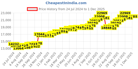 myntra.com KUBERBOX 18 KT L O V E Heart White Gold Pendant Diamond 1.04 gm kuberbox Price History Graph from 24 Jul 2024 to 30 Nov 2025