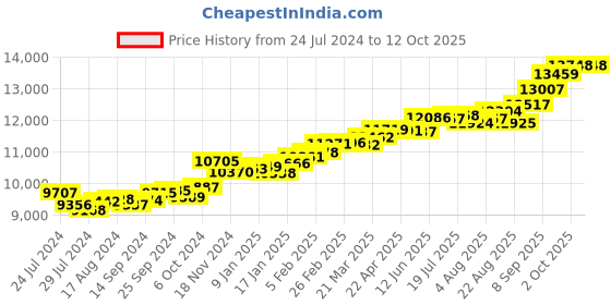 myntra.com KUBERBOX 18 KT Meridian Amethyst Gold Pendant Diamond 0.76 gm kuberbox Price History Graph from 24 Jul 2024 to 12 Oct 2025