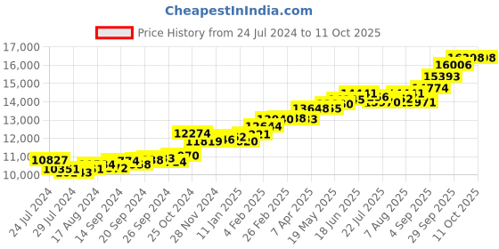 myntra.com KUBERBOX 18 KT Zola's Rose Gold Ring Diamond 1.04 gm kuberbox Price History Graph from 24 Jul 2024 to 11 Oct 2025