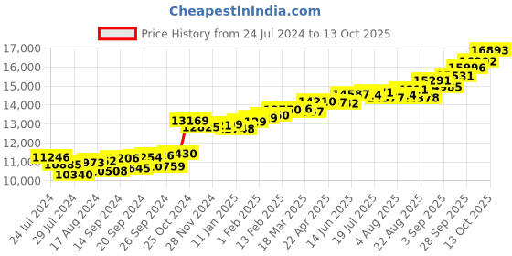myntra.com KUBERBOX 18K Gold Allunare Pearl Diamond-Studded Pendant -0.78 gm kuberbox Price History Graph from 24 Jul 2024 to 13 Oct 2025