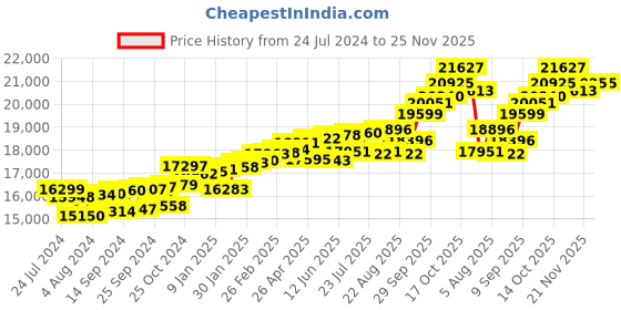 myntra.com KUBERBOX 18K Gold Diamond And Sapphire Studded Pendant - 0.76 g kuberbox Price History Graph from 24 Jul 2024 to 25 Nov 2025