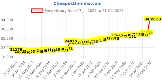 myntra.com KUBERBOX 18K Gold Diamond-Studded And Emerald Earrings - 1.67g kuberbox Price History Graph from 17 Jul 2024 to 19 Oct 2025