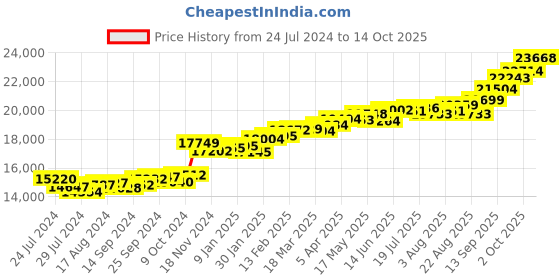 myntra.com KUBERBOX 18K Gold Diamond Studded And Enamel Pendant - 1.24 g kuberbox Price History Graph from 24 Jul 2024 to 14 Oct 2025