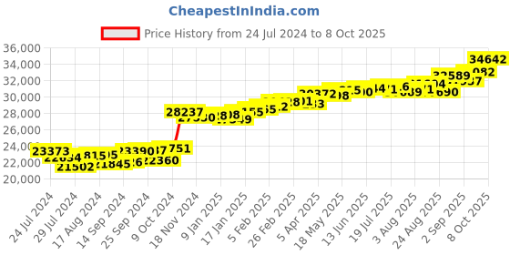myntra.com KUBERBOX 18K Gold Diamond-Studded Twisted Simplicity Pendant- 1.6 gm kuberbox Price History Graph from 24 Jul 2024 to 8 Oct 2025