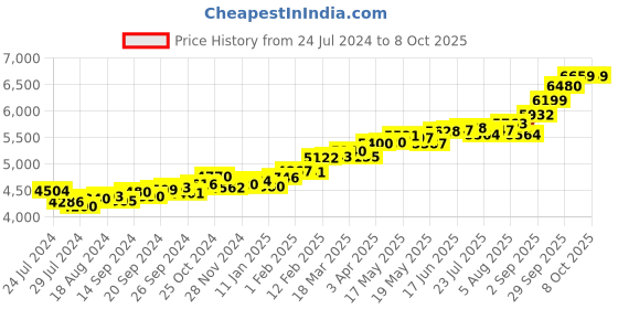 myntra.com KUBERBOX 18K Gold OM-Charm Pendant - 0.41 gm kuberbox Price History Graph from 24 Jul 2024 to 8 Oct 2025