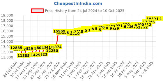 myntra.com KUBERBOX 18K Gold Pendant Diamond- 0.59 gm kuberbox Price History Graph from 24 Jul 2024 to 8 Oct 2025