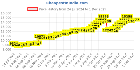 myntra.com KUBERBOX 18K Rose Gold Diamond Heart Bow-Arrow Pendant - 0.77g kuberbox Price History Graph from 24 Jul 2024 to 30 Nov 2025
