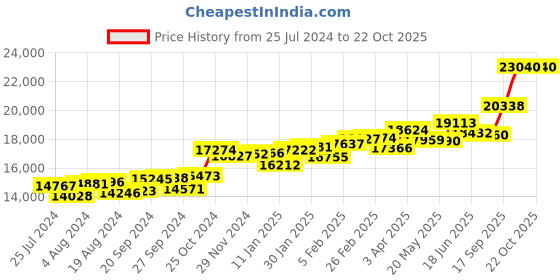 myntra.com KUBERBOX 18K Rose Gold Lata Diamond Nose Ring kuberbox Price History Graph from 25 Jul 2024 to 22 Oct 2025