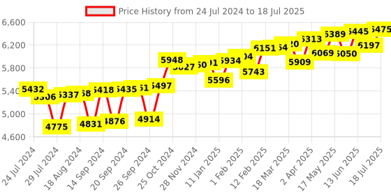 myntra.com KUBERBOX 18K Rose Gold Tiny Square Diamond Nose Stud kuberbox Price History Graph from 24 Jul 2024 to 18 Jun 2025