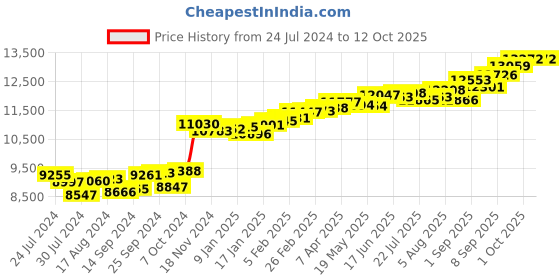 myntra.com KUBERBOX 18K White Gold Diamond Caprice Nose Ring kuberbox Price History Graph from 24 Jul 2024 to 11 Oct 2025