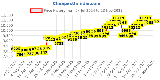 myntra.com KUBERBOX 18K White Gold Diamond Star 0.06 Carat Nose Stud kuberbox Price History Graph from 24 Jul 2024 to 22 Nov 2025