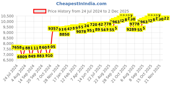 myntra.com KUBERBOX 18K Yellow Gold 0.07 Carat 3 Prongs Nose Pin kuberbox Price History Graph from 24 Jul 2024 to 1 Dec 2025