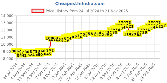 myntra.com KUBERBOX 18K Yellow Gold 0.07 Carat 3 Prongs Screw Nose Pin kuberbox Price History Graph from 24 Jul 2024 to 21 Nov 2025