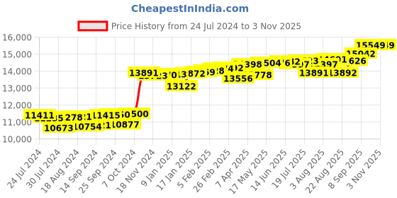 myntra.com KUBERBOX 18K Yellow Gold 0.10 Carat 3 Prongs Screw Nose Pin kuberbox Price History Graph from 24 Jul 2024 to 2 Nov 2025
