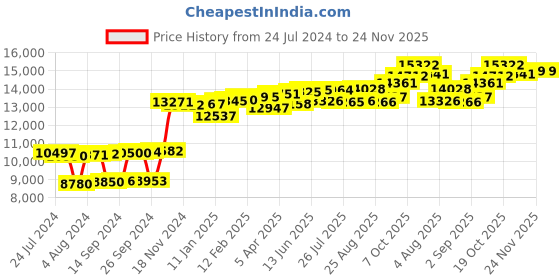 myntra.com KUBERBOX 18K Yellow Gold Ailani 3-Diamond Nose Pin kuberbox Price History Graph from 24 Jul 2024 to 24 Nov 2025