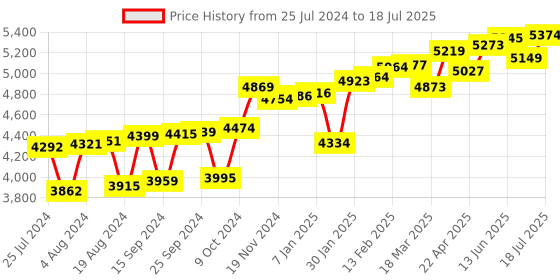 myntra.com KUBERBOX 18K Yellow Gold Bezel 2 Cent Nose Pin kuberbox Price History Graph from 25 Jul 2024 to 18 Jul 2025