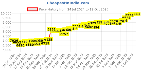 myntra.com KUBERBOX 18K Yellow Gold Cayman 0.04 Carat Nose Stud kuberbox Price History Graph from 24 Jul 2024 to 12 Oct 2025