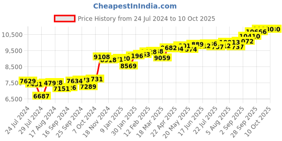 myntra.com KUBERBOX 18K Yellow Gold Cayman 0.05 Carat Nose Stud kuberbox Price History Graph from 24 Jul 2024 to 9 Oct 2025