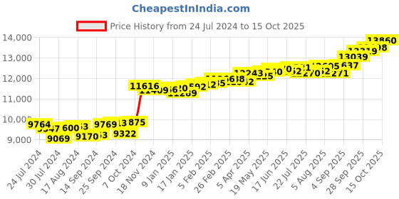 myntra.com KUBERBOX 18K Yellow Gold Cayman 0.07 Carat Nose Pin kuberbox Price History Graph from 24 Jul 2024 to 15 Oct 2025