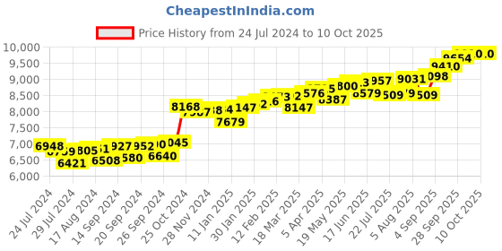 myntra.com KUBERBOX 18K Yellow Gold Classic 6-Prong 4-Cent Nose Pin kuberbox Price History Graph from 24 Jul 2024 to 10 Oct 2025