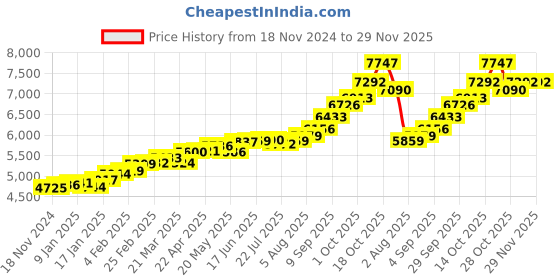 myntra.com KUBERBOX 18K Yellow Gold Cutwork Ganesha Charm Pendant kuberbox Price History Graph from 18 Nov 2024 to 29 Nov 2025