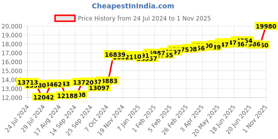 myntra.com KUBERBOX 18K Yellow Gold Diamond Agni 0.11 Carat Nose Pin kuberbox Price History Graph from 24 Jul 2024 to 1 Nov 2025