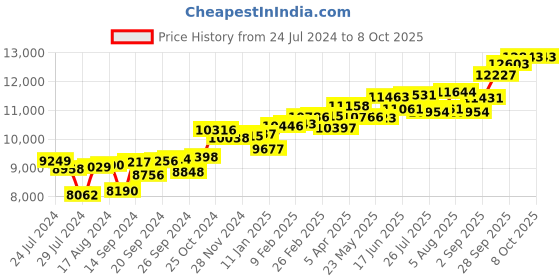 myntra.com KUBERBOX 18K Yellow Gold Diamond Aureate Beads Nose Stud kuberbox Price History Graph from 24 Jul 2024 to 7 Oct 2025