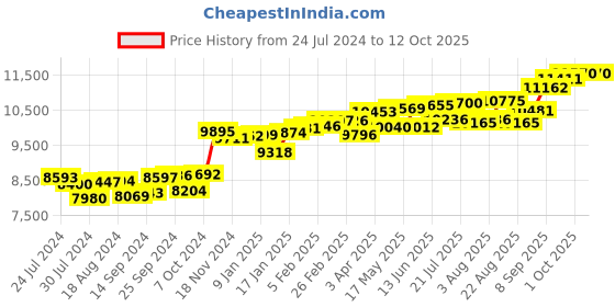 myntra.com KUBERBOX 18K Yellow Gold Diamond Blime Nose Wire kuberbox Price History Graph from 24 Jul 2024 to 12 Oct 2025