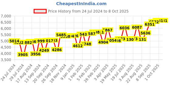 myntra.com KUBERBOX 18K Yellow Gold Diamond Bruce 2 mm Nose Wire kuberbox Price History Graph from 24 Jul 2024 to 8 Oct 2025