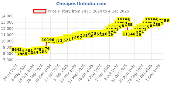 myntra.com KUBERBOX 18K Yellow Gold Diamond Cheval Nose Pin kuberbox Price History Graph from 24 Jul 2024 to 4 Dec 2025