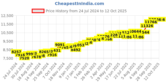 myntra.com KUBERBOX 18K Yellow Gold Diamond Ciru Nose Stud kuberbox Price History Graph from 24 Jul 2024 to 12 Oct 2025