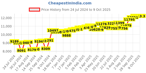 myntra.com KUBERBOX 18K Yellow Gold Diamond Cookoo Motif Nose Stud kuberbox Price History Graph from 24 Jul 2024 to 9 Oct 2025