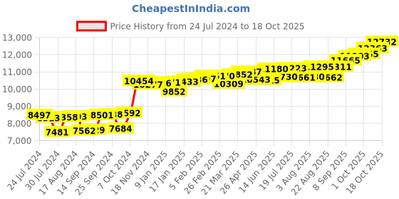 myntra.com KUBERBOX 18K Yellow Gold Diamond Dainty 0.07 Carat Nose Stud kuberbox Price History Graph from 24 Jul 2024 to 15 Oct 2025