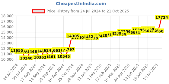 myntra.com KUBERBOX 18K Yellow Gold Diamond Debra Round Nose Stud kuberbox Price History Graph from 24 Jul 2024 to 21 Oct 2025