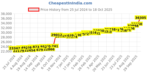 myntra.com KUBERBOX 18K Yellow Gold Diamond Dream Pearl Nose Ring kuberbox Price History Graph from 25 Jul 2024 to 18 Oct 2025