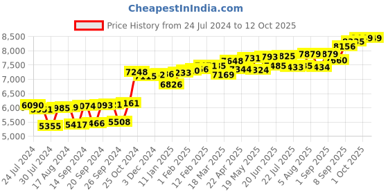 myntra.com KUBERBOX 18K Yellow Gold Diamond Druva 0.04 Carat Nose Stud kuberbox Price History Graph from 24 Jul 2024 to 12 Oct 2025