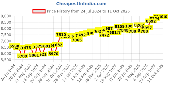 myntra.com KUBERBOX 18K Yellow Gold Diamond Dvidal Nose Pin kuberbox Price History Graph from 24 Jul 2024 to 11 Oct 2025