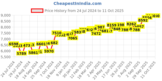 myntra.com KUBERBOX 18K Yellow Gold Diamond Dvidal Nose Stud kuberbox Price History Graph from 24 Jul 2024 to 11 Oct 2025