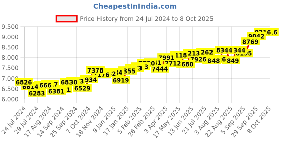 myntra.com KUBERBOX 18K Yellow Gold Diamond Fishtail Ruby Nose Pin kuberbox Price History Graph from 24 Jul 2024 to 8 Oct 2025