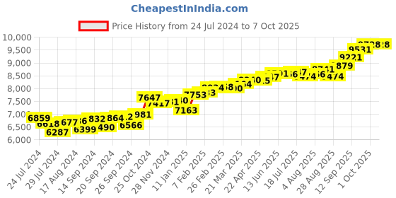 myntra.com KUBERBOX 18K Yellow Gold Diamond Hexagon Nose Pin kuberbox Price History Graph from 24 Jul 2024 to 7 Oct 2025