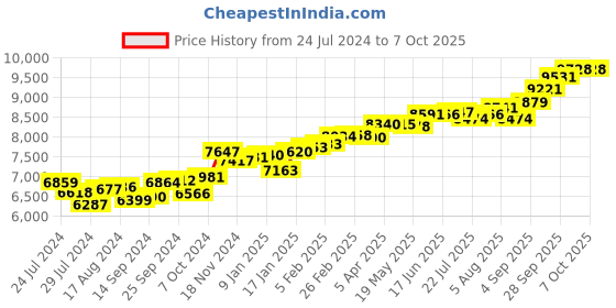 myntra.com KUBERBOX 18K Yellow Gold Diamond Hexagon Nose Stud kuberbox Price History Graph from 24 Jul 2024 to 7 Oct 2025